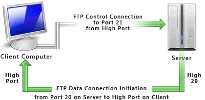 FTP server là gì? Top 5 phần mềm kết nối FTP tốt nhất 3
