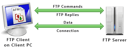 Nguyên lí hoạt động của FTP
