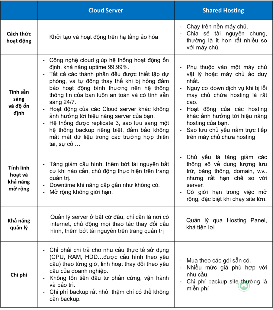 Cloud Hosting khác gì Shared Hosting?