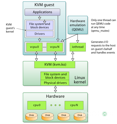 cong-nghe-ao-hoa-kvm-vmware