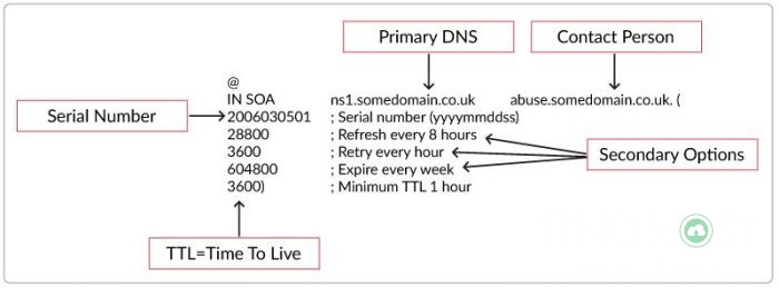 dns-soa-la-gi