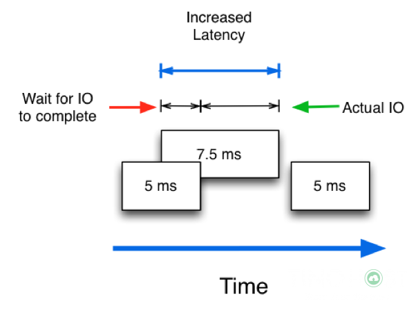 iops-latency