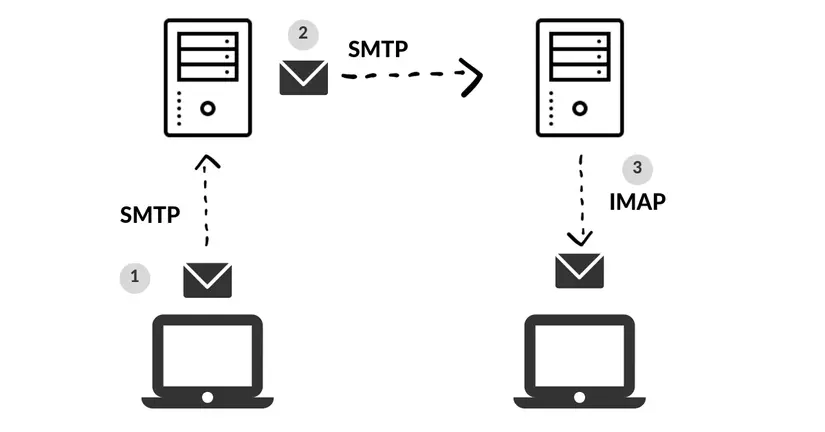 Tìm hiểu về POP, IMAP và SMTP 1