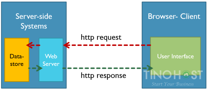 Http request được sử dụng trong lập trình web như thế nào?
