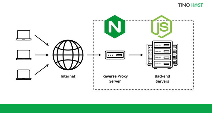 Nginx