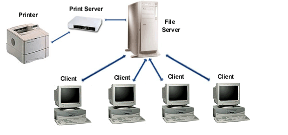 Mô hình in Print Server