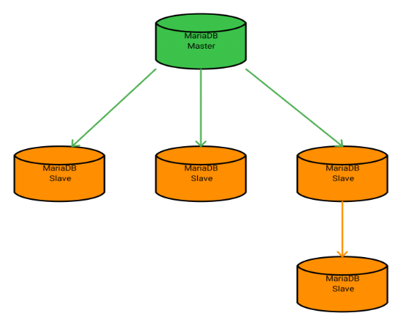 standard_replication