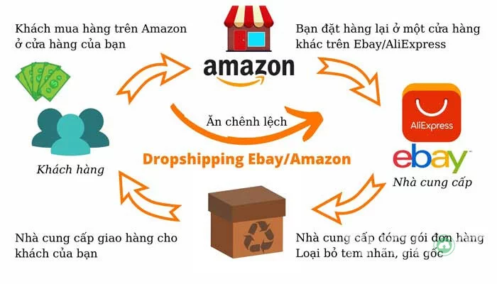 Dropshipping-la-gi