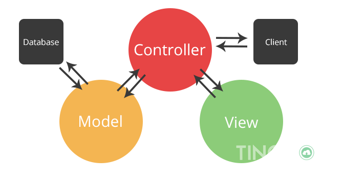 MVC là gì Ứng dụng của mô hình MVC trong lập trình