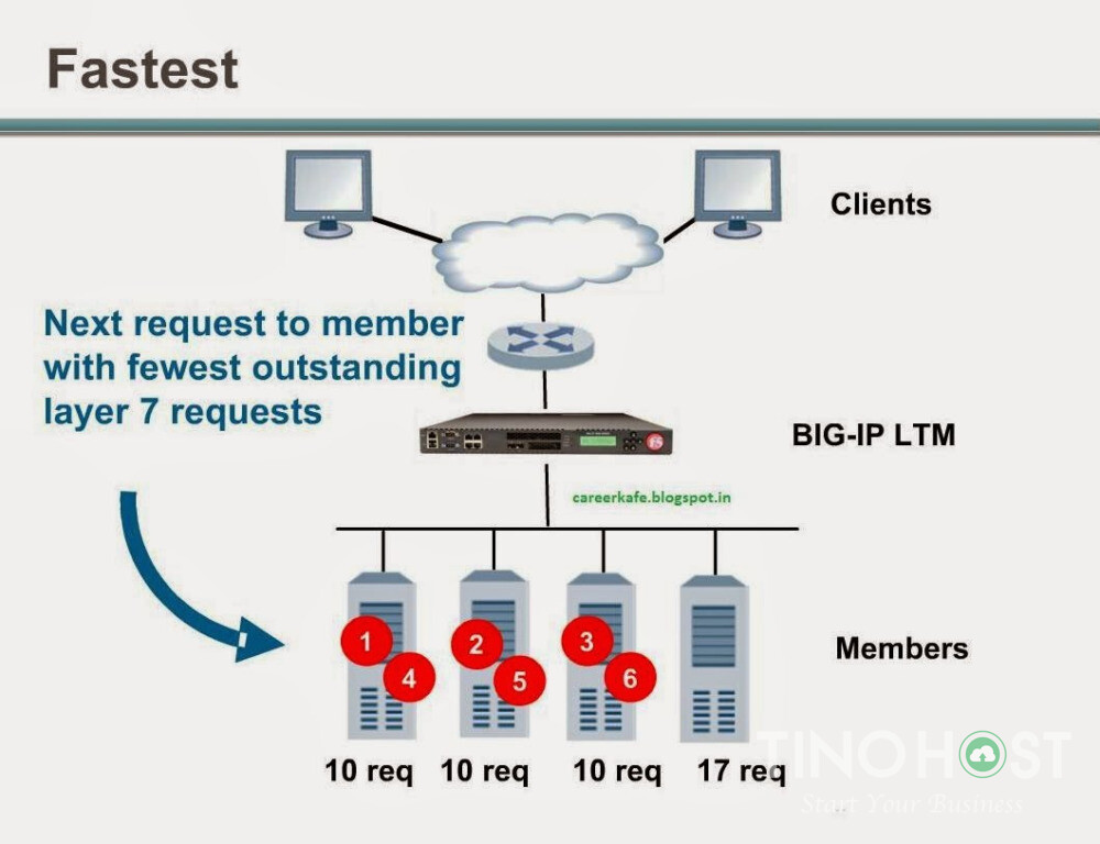 Load balancing là gì? Giới thiệu các thuật toán Load balancing 51 load-balancing-la-gi