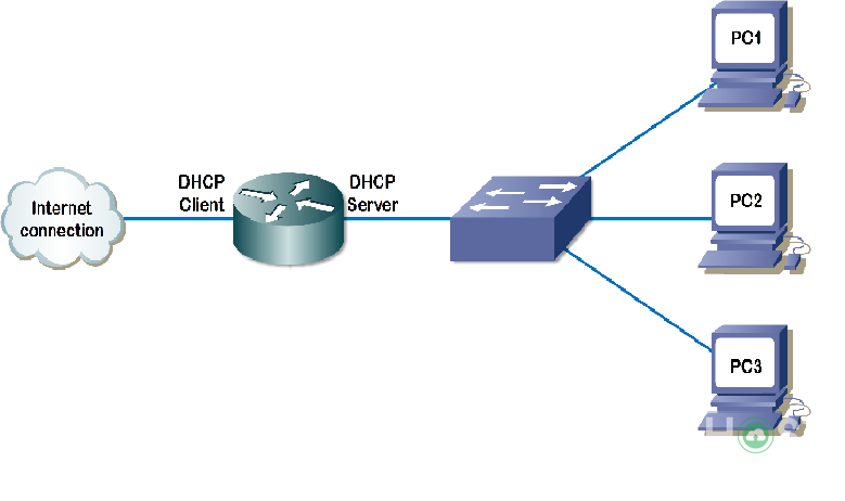 DHCP-la-gi
