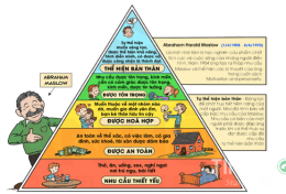 Tháp nhu cầu Maslow là gì? Ứng dụng ý nghĩa của tháp 5 tầng Maslow vào kinh doanh