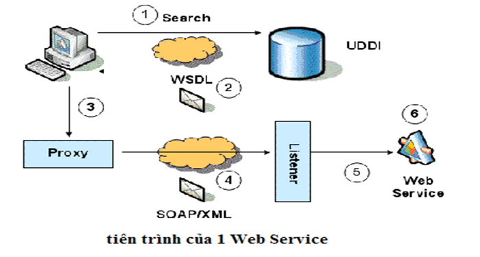 web-service-la-gi