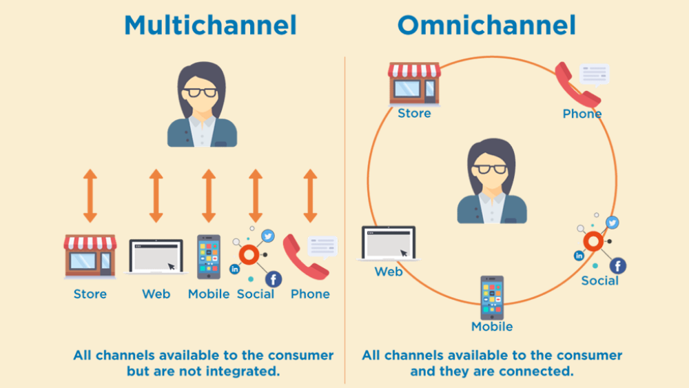 Omnichannel là gì? Tất tần tật về bán hàng đa kênh Omnichannel 2022 4