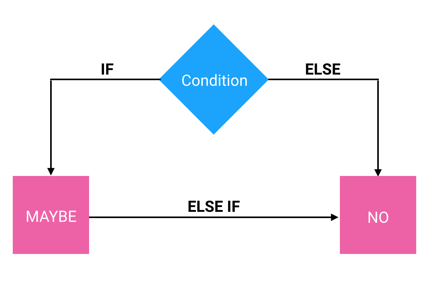 ReactJS: Rendering có điều kiện trong React 1