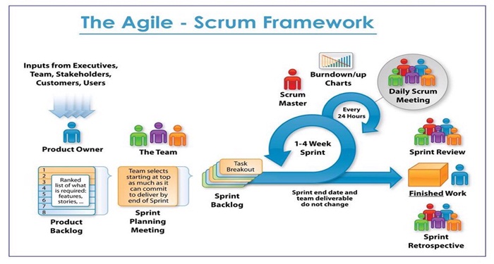 Scrum 101  Framework phổ biến nhất của phương pháp Agile