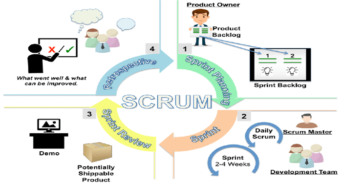 Scrum là gì Scrum mang lại lợi ích gì cho việc phát triển phần mềm hiện  nay