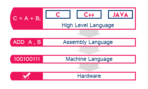 Ngôn ngữ máy là gì? Có nên sử dụng ngôn ngữ máy hay không?