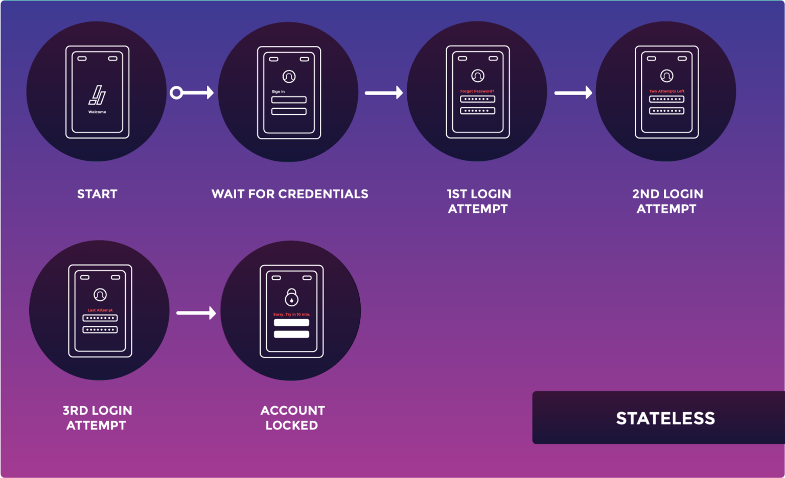 http stateless or stateful
