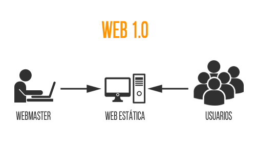 web 3.0 la gi? nen tang web phi tap trung