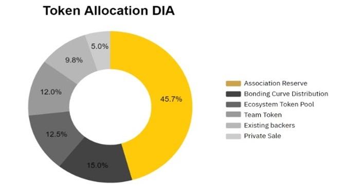 DIA (DIA) là gì? Toàn tập về dự án DIA 2024 1