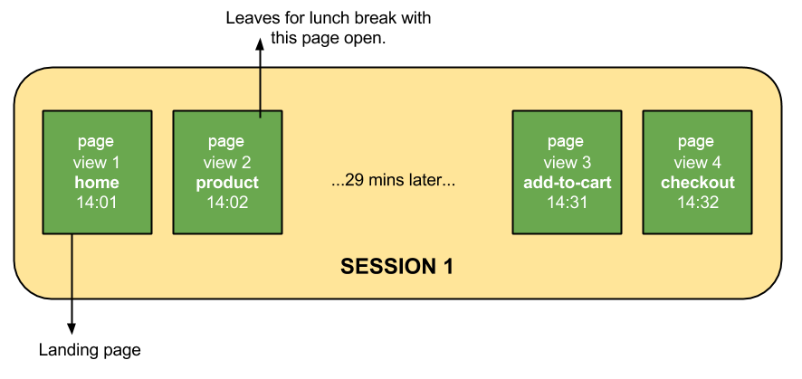 session-trong-google-analytics-la-gi