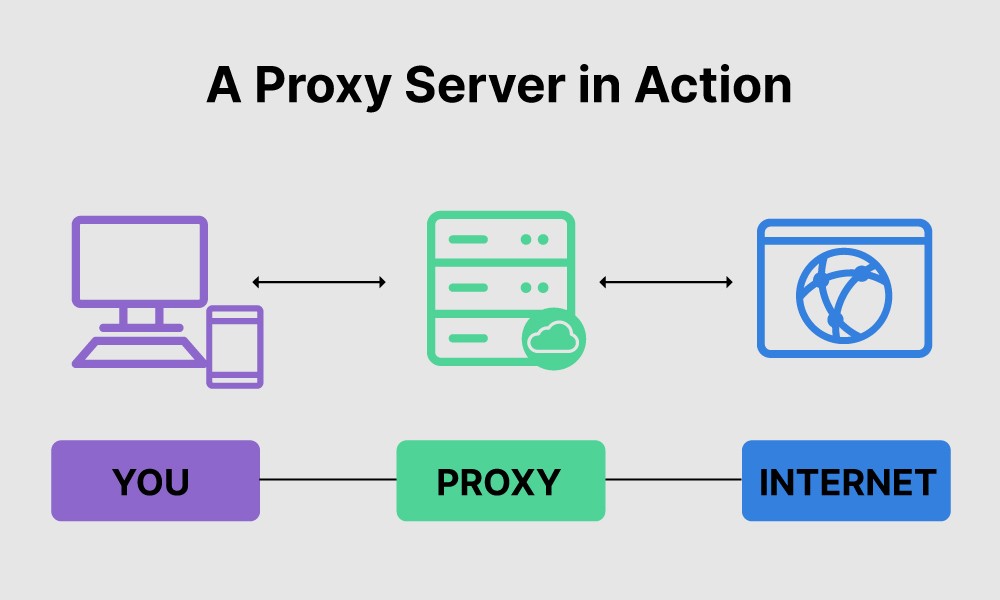 Proxy là gì? 4 loại Proxy server thường gặp 2