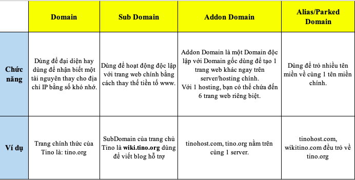 so-sanh-domain-subdomain-addon-domain-va-alias-parked-domain