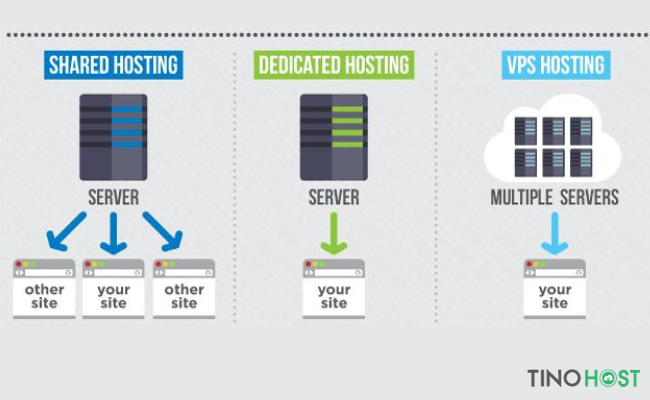 nen-chon-dedicated-server-vps-hay-share-hosting