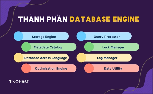 cac-thanh-phan-chinh-cua-database-engine