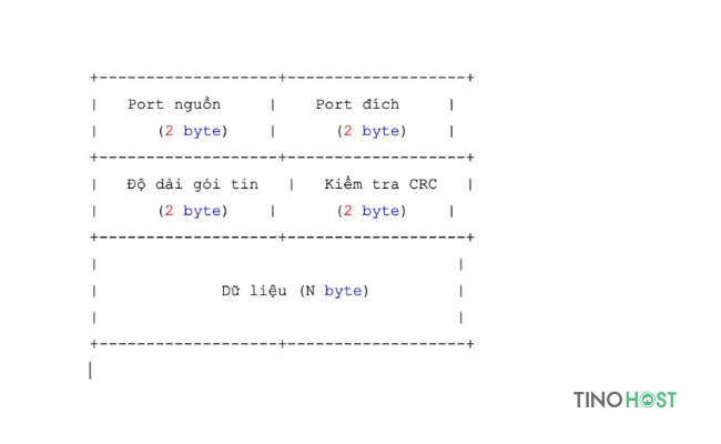 vi-du-cau-truc-goi-tin-udp