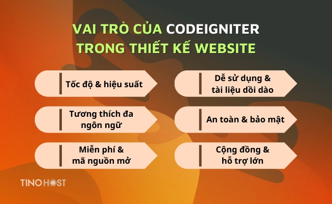 codeigniter-mang-lai-nhieu-loi-ich-khi-thiet-ke-website