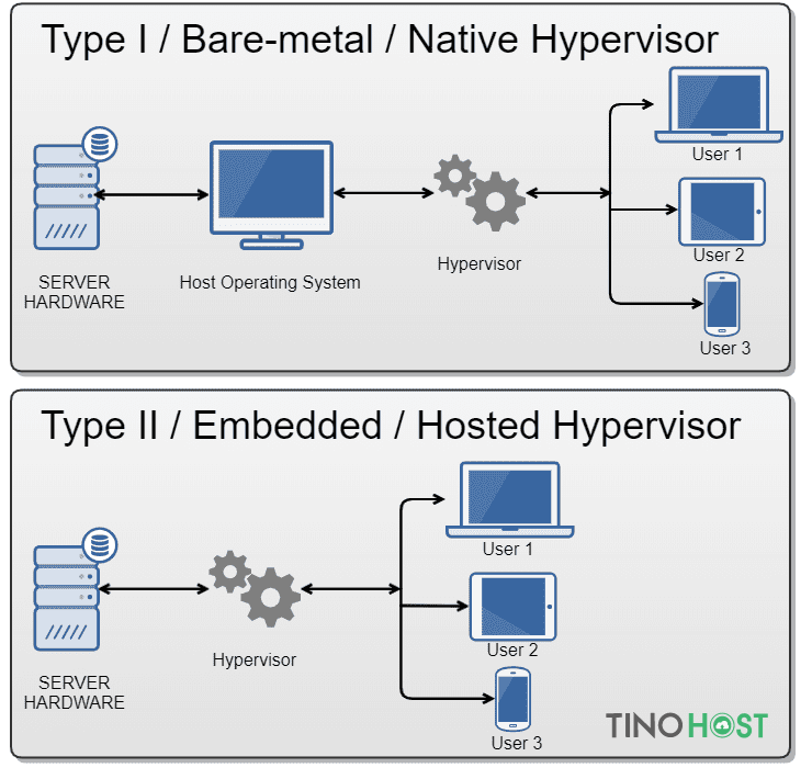 What Is Hypervisor Role In Virtualization Types And C