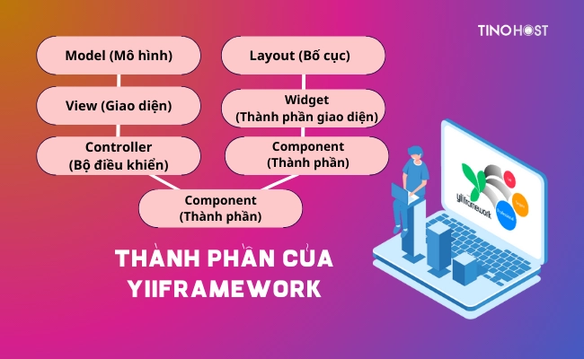 thanh-phan-cua-yii-framework