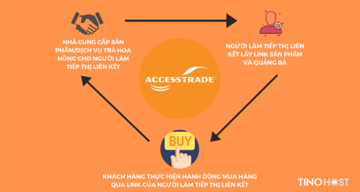 accesstrade-hoat-dong-nhu-the-nao