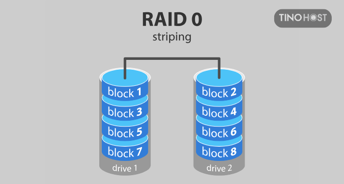 RAID-0-Striping
