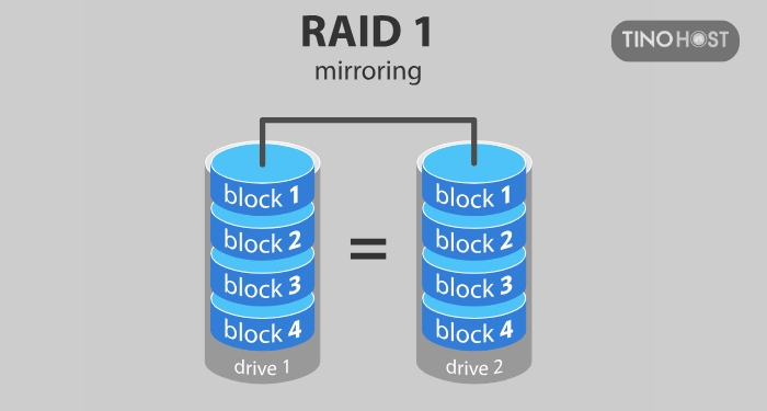 RAID-1-Mirroring