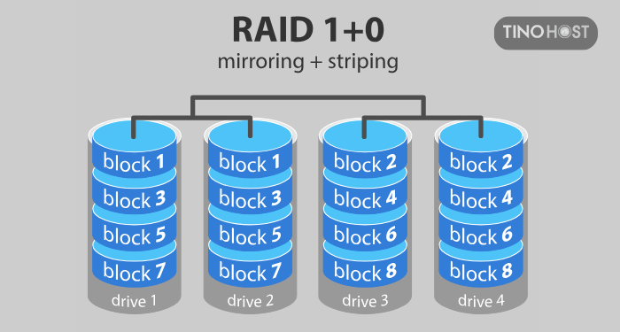 RAID-10-Striping-Mirror