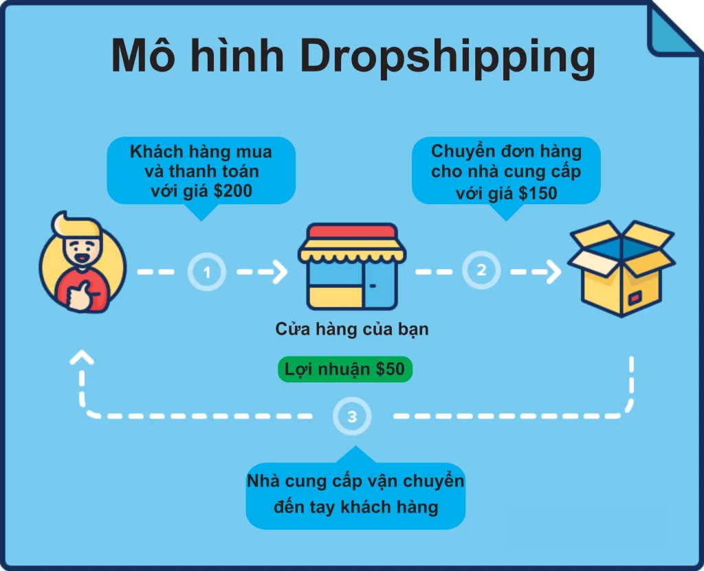 cach-hoat-dong-cua-mo-hinh-dropshipping