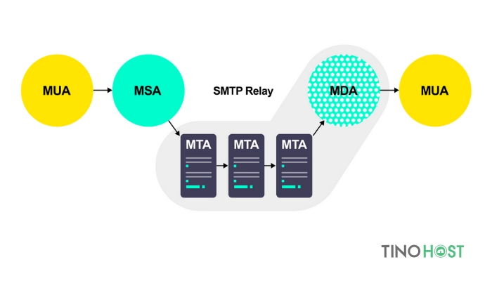 MTA - Message Transfer Agent là gì? Tìm hiểu chi tiết về thuật ngữ MTA 1