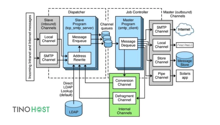 MTA - Message Transfer Agent là gì? Tìm hiểu chi tiết về thuật ngữ MTA 3