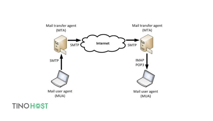 MTA - Message Transfer Agent là gì? Tìm hiểu chi tiết về thuật ngữ MTA 4