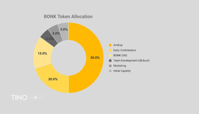 phan-bo-bonk-token