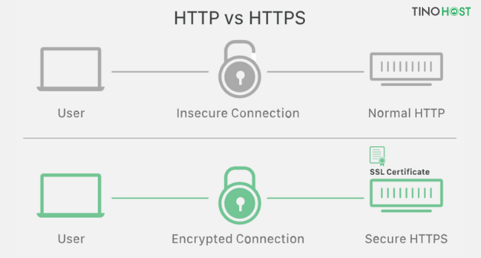 tai-sao-nen-su-dung-https