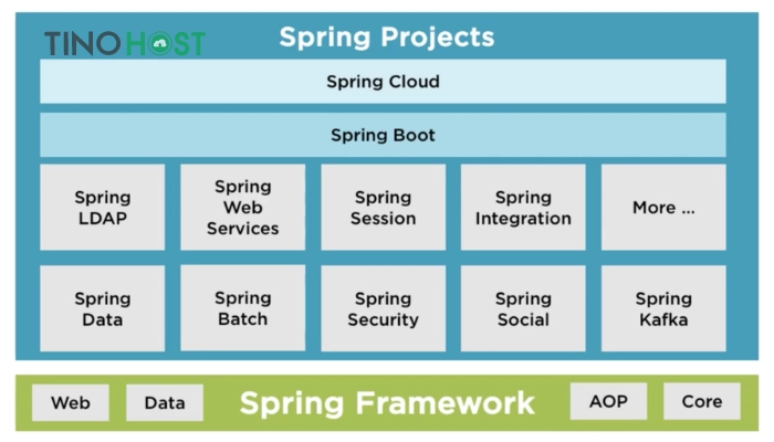 spring-projects-so-huu-nhieu-module