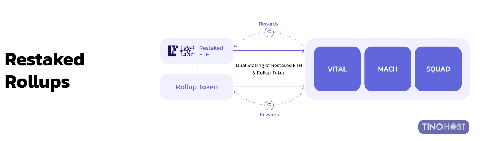 restaked-rollups-co-gi-dac-biet