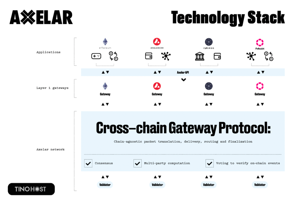 cau-truc-cua-axelar-network