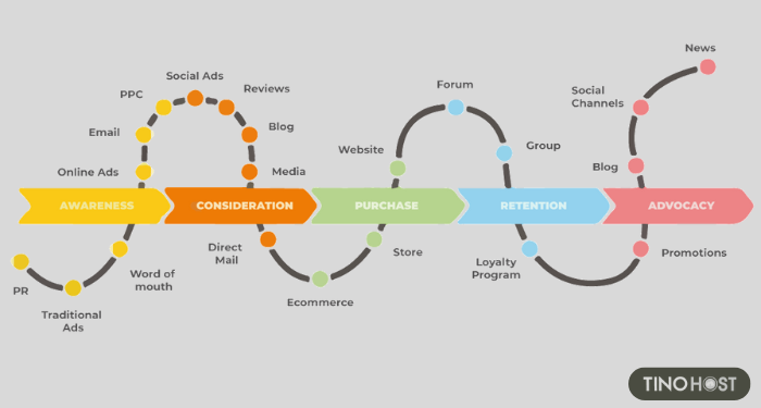 cac-giai-doan-trong-customer-journey