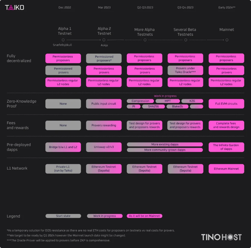 lo-trinh-phat-trien-du-an-taiko-chain