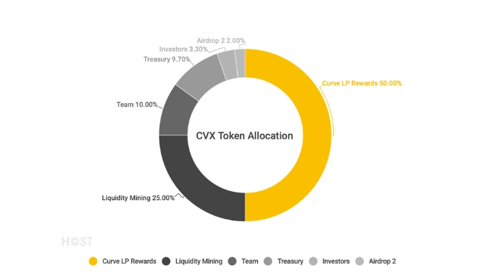 phan-bo-dong-cvx-coin